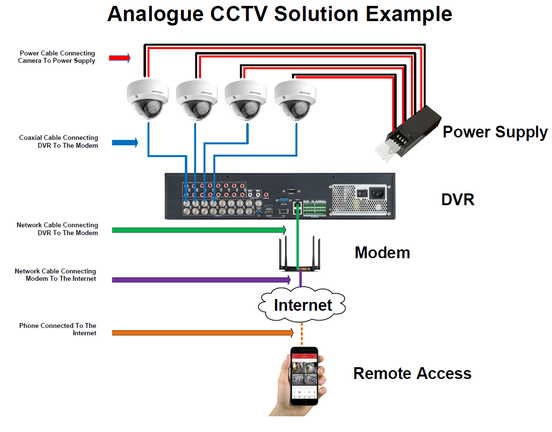 Analogue CCTV Solution Example