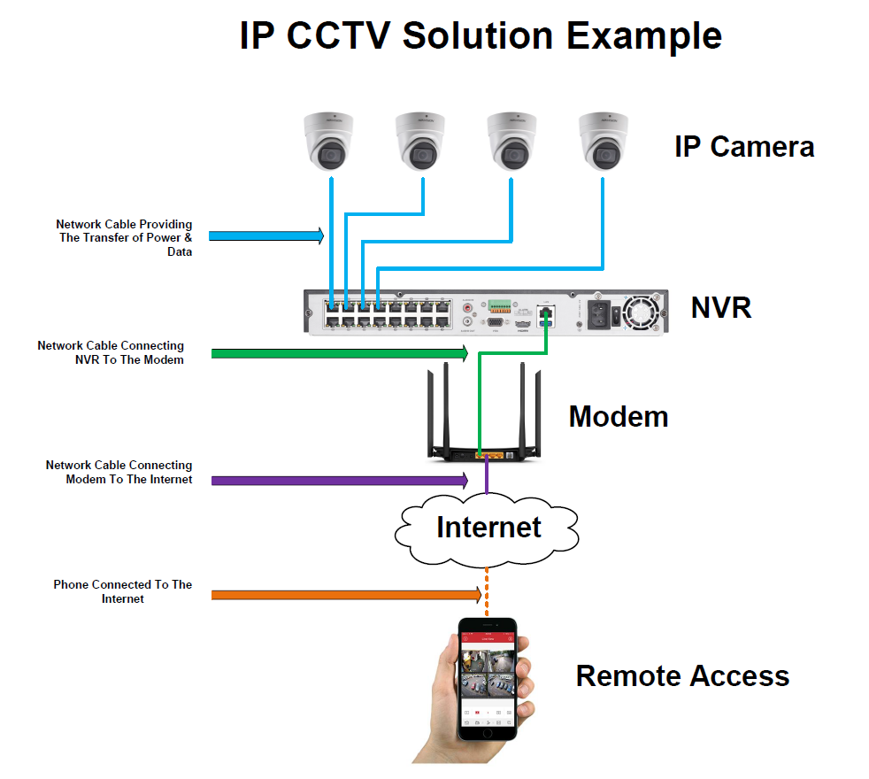 IP CCTV Solution Example