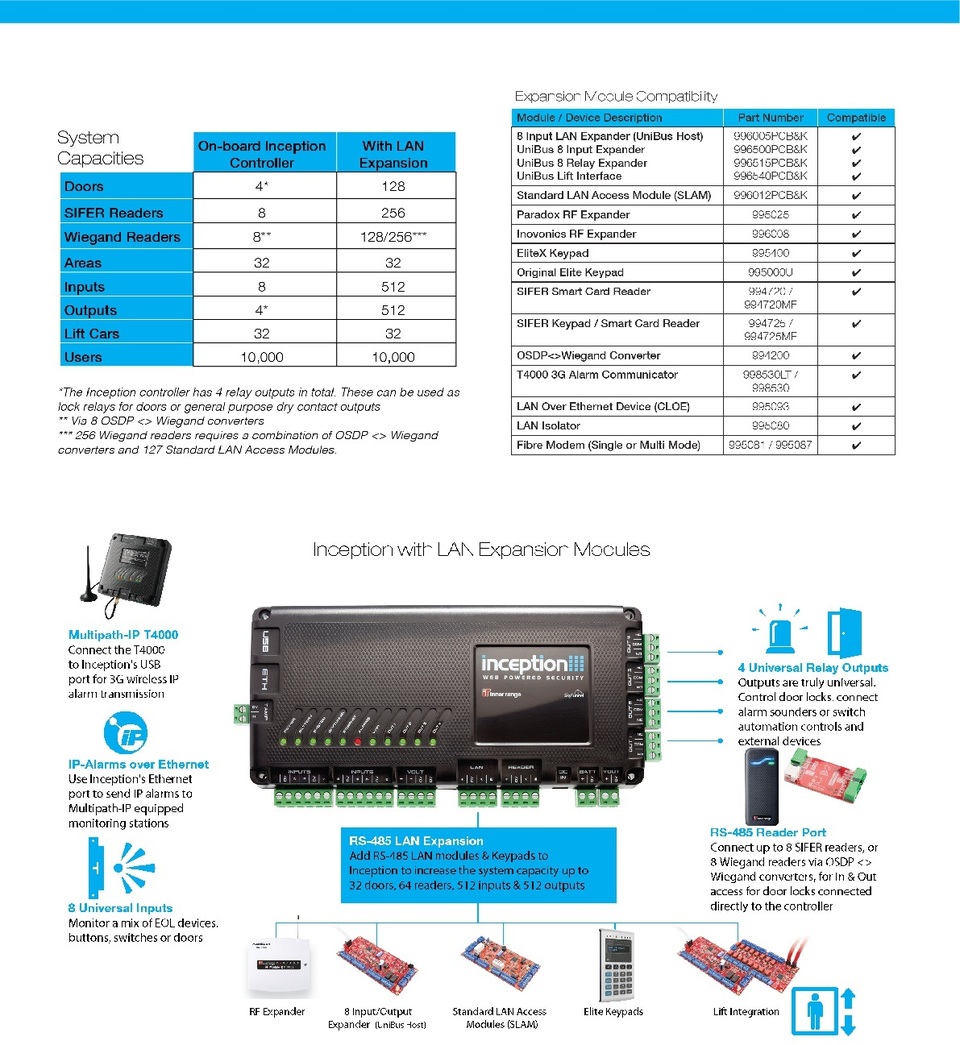 Inner Range Inception Controller Kit 4 with 2 x OSDP Converters, Small Enclosure & Battery 1