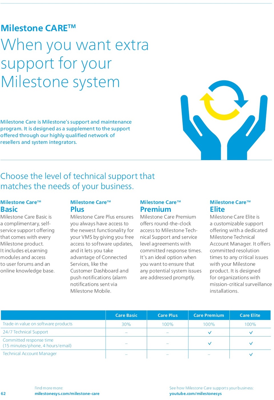 Milestone xProtect Five Year Care Plus Subscription For Professional+ Device License 0