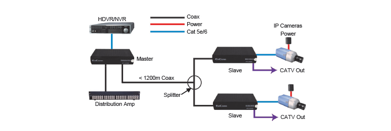 EQL IPC-7100 Ethernet over Coax Module - Passive 3
